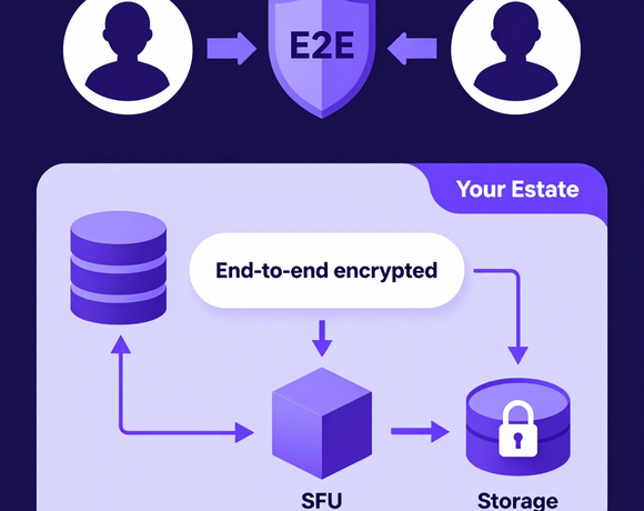 End-to-end encryption architecture diagram showing participants, E2EE shield, and private estate boundary containing SFU, GPU, and storage nodes